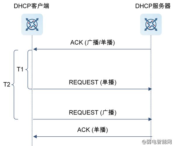centos设置ip地址_DHCP动态主机配置协议_DHCP服务器配置步骤