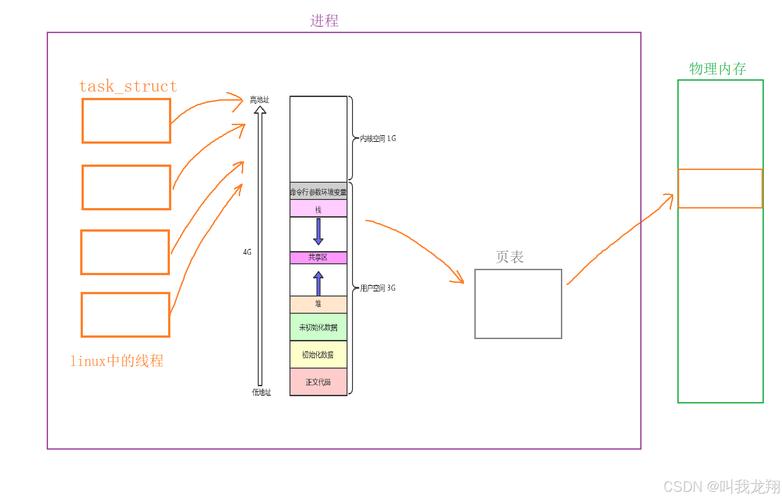 linux 多线程栈和堆_linux线程堆栈_linux进程栈和线程栈大小