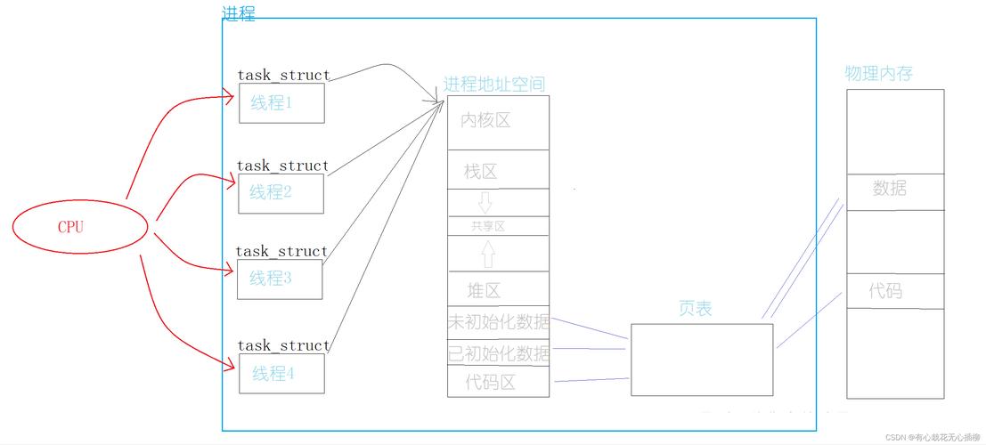 linux线程堆栈_linux进程栈和线程栈大小_linux 多线程栈和堆
