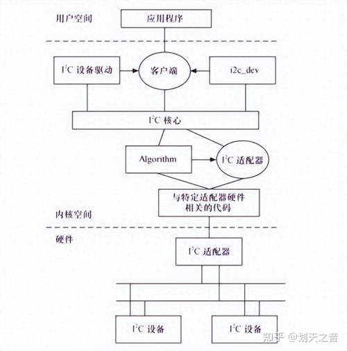 linux i2c驱动架构_架构驱动因素_架构驱动的软件开发