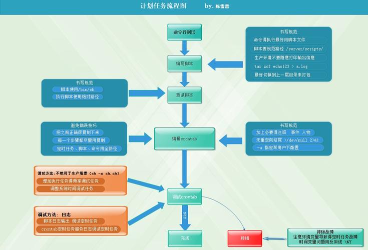 linux定时执行脚本实例_linux定时执行任务命令_linux定时任务脚本如何写