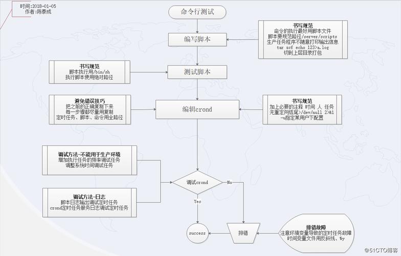 Redhat Linux AS 3 cron调度进程设置_cron tab文件编辑方法_linux 定时执行sh