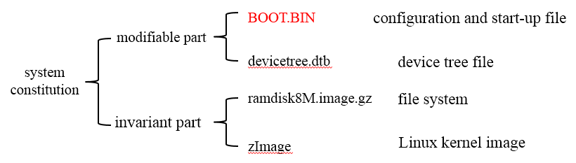 ZedBoard Linux官方下载_ZedBoard Linux系统学习教程_linux自启动c程序