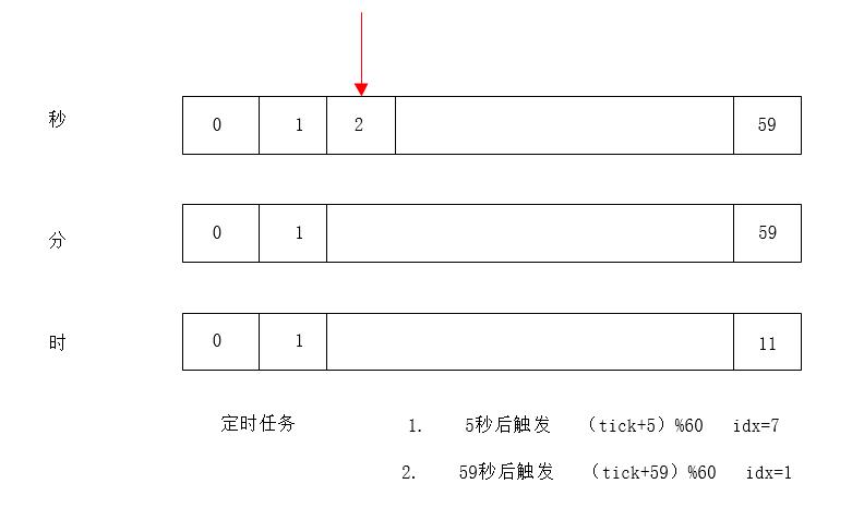 网络事件时间事件处理_linux c++定时器_定时器误差解决方法