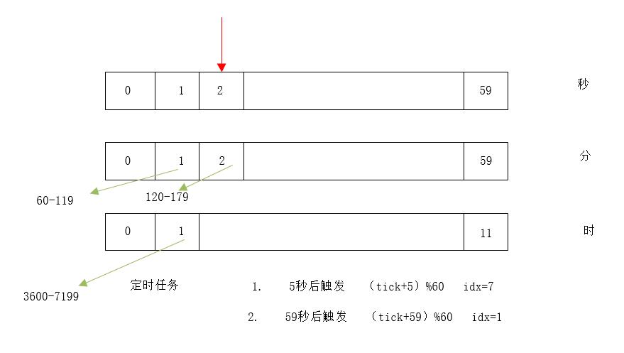 linux c++定时器_定时器误差解决方法_网络事件时间事件处理