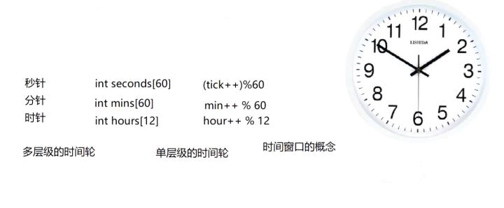 网络事件时间事件处理_定时器误差解决方法_linux c++定时器