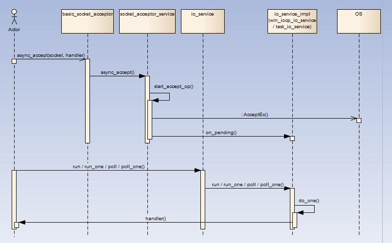 linux c++定时器_C++网络编程Boost库_boost.asio源码分析