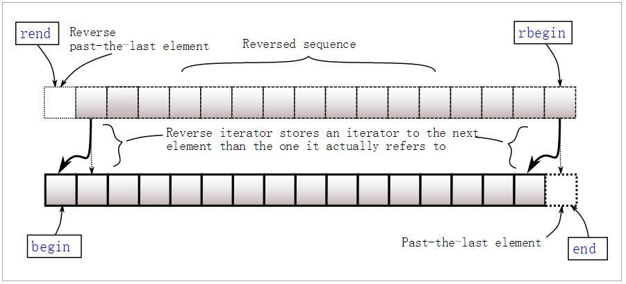 C++ STL 容器和迭代器_STL C++ 数据结构和算法_linux c++定时器