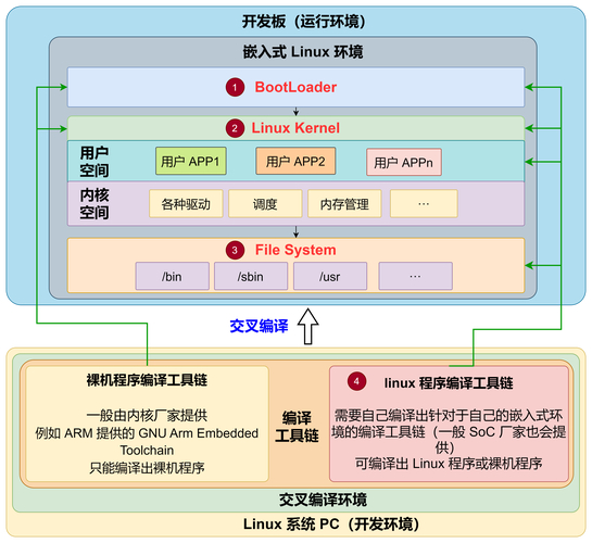嵌入式linux应用编程_嵌入式linux应用程序_嵌入式linux应用开发详解
