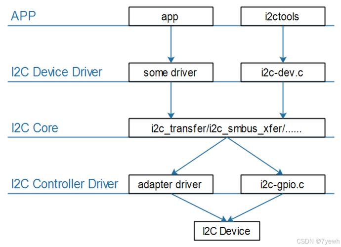 驱动linux_i2c linux驱动_驱动精灵