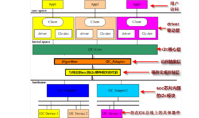 驱动linux_i2c linux驱动_驱动精灵