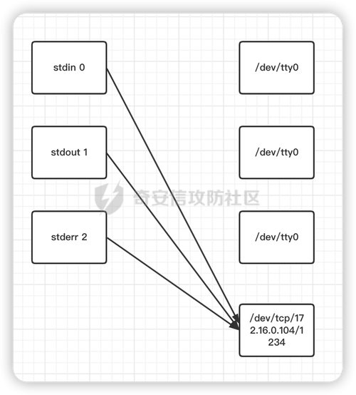 内网反弹不了怎么办_linux反弹_linux内网反弹shell