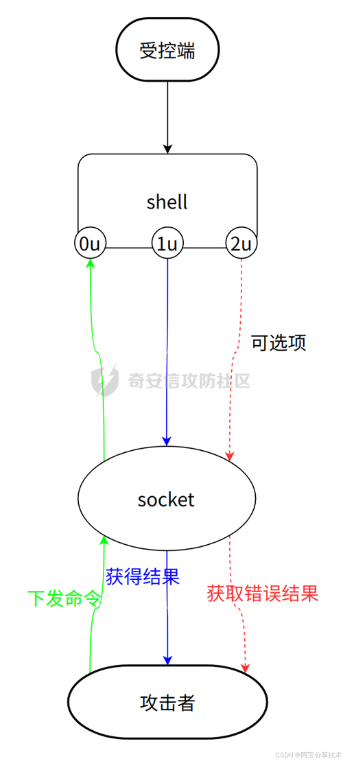内网反弹不了怎么办_linux反弹_linux内网反弹shell