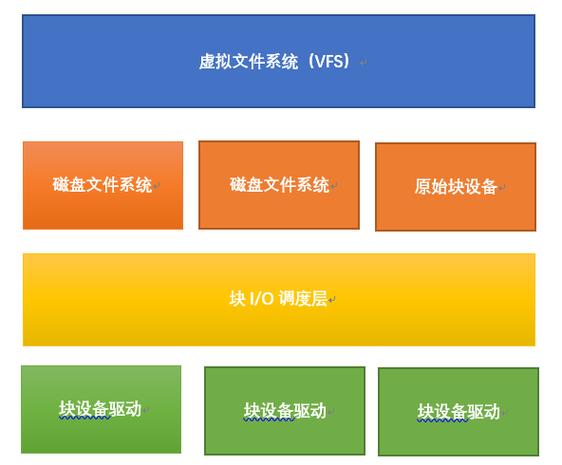 linux驱动开发项目_linux驱动精灵_精通linux设备驱动程序开发