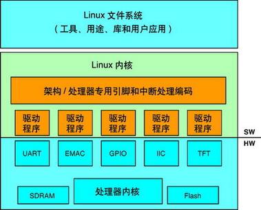 开发linux系统_开发linux应用程序_linux arm开发