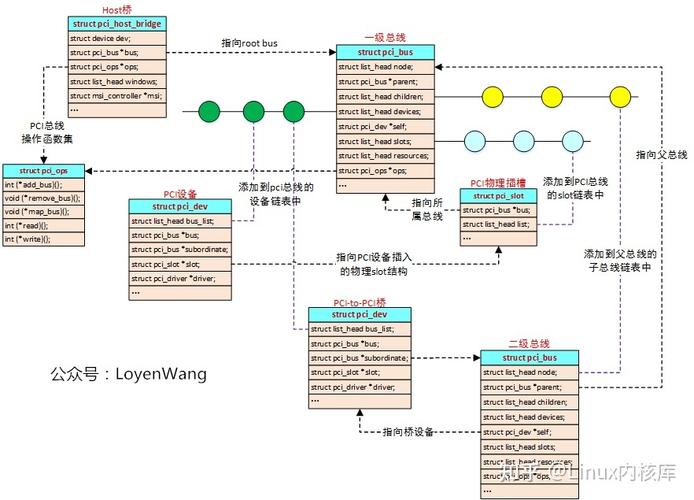 驱动总裁_linux pci 驱动_驱动linux显示驱动框架