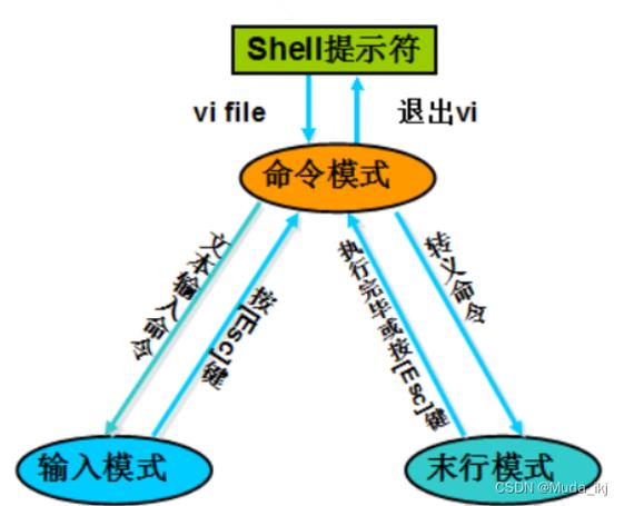 linux 命令 vi_命令linux_命令提示符