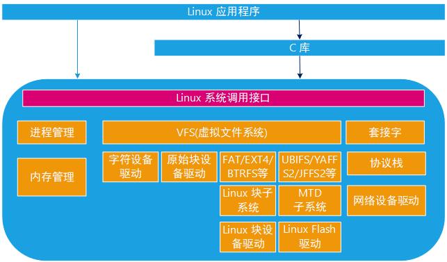 linux驱动开发项目_linux驱动开发工具_linux设备驱动开发