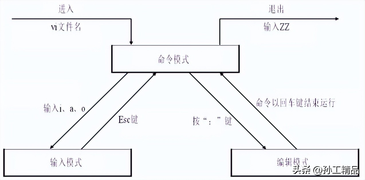 linux命令vi_vim命令模式使用_vim编辑器教程