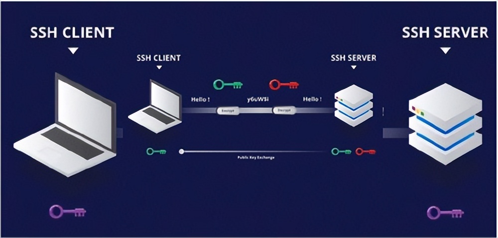 SSH密钥对身份验证_SSH加密远程登录_linux登录其它用户