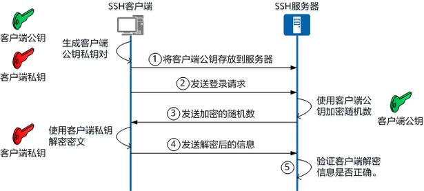 SSH密钥对身份验证_SSH加密远程登录_linux登录其它用户