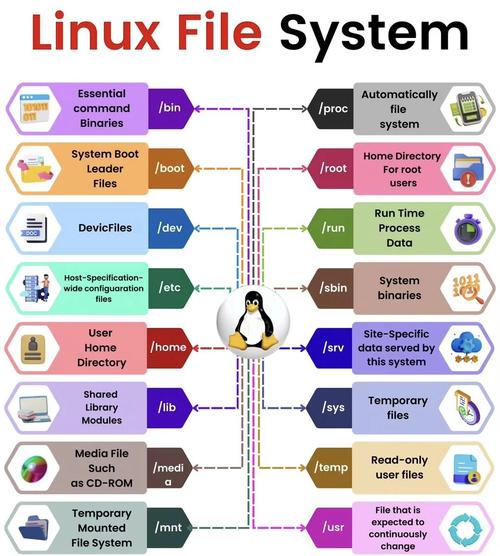 Linux目录结构解释_linux系统目录结构_Linux系统目录功能