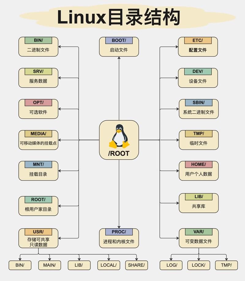 Linux目录结构解释_linux系统目录结构_Linux系统目录功能