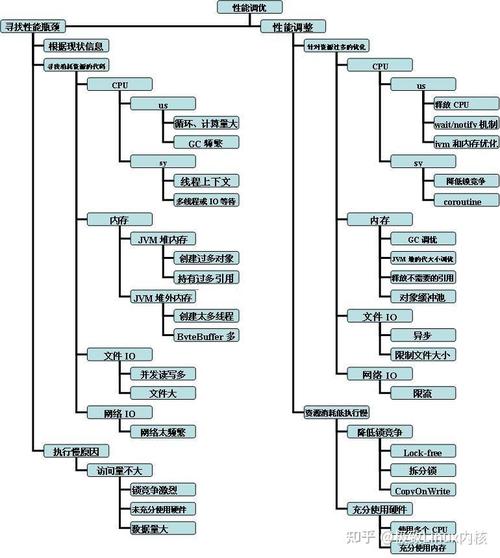 内核优化的流程_内核优化招聘_linux 内核优化