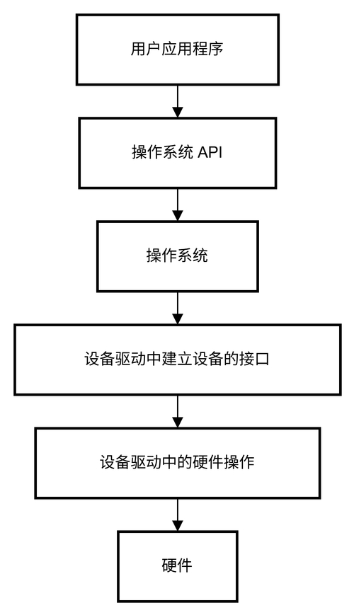 linux设备驱动开发pdf_linux驱动开发书_linux驱动开发项目