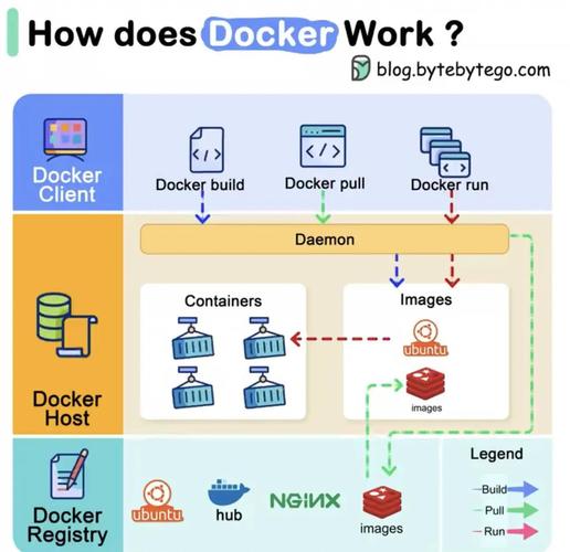 华为docker_docker开发实践下载_华为docker实践小组docker进阶与实战