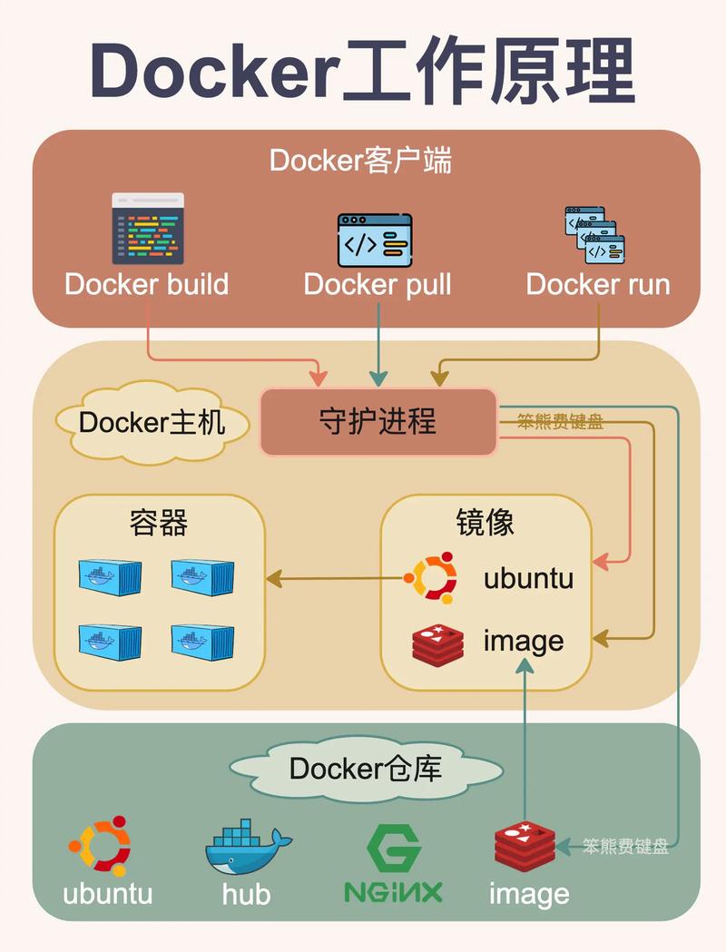 华为docker实践小组docker进阶与实战_docker开发实践下载_华为docker