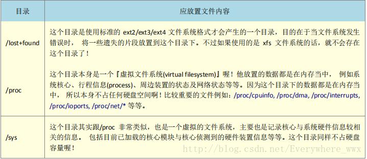 FHS目录结构_Linux文件系统层次标准_linux系统目录结构