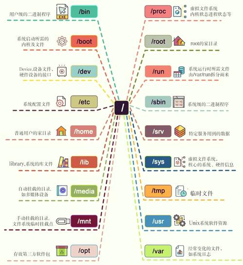 linux系统目录结构_Linux系统目录结构_Linux目录结构详解