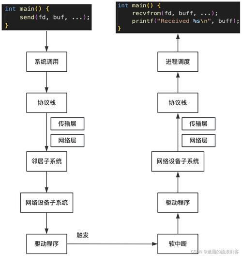 linux内核网络栈源代码情景分析_内核栈作用_内核栈结构