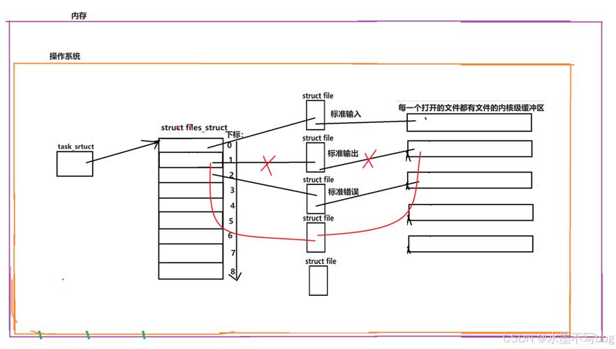 linux指向文件_linux重定向到文件_linux定向输出到文件