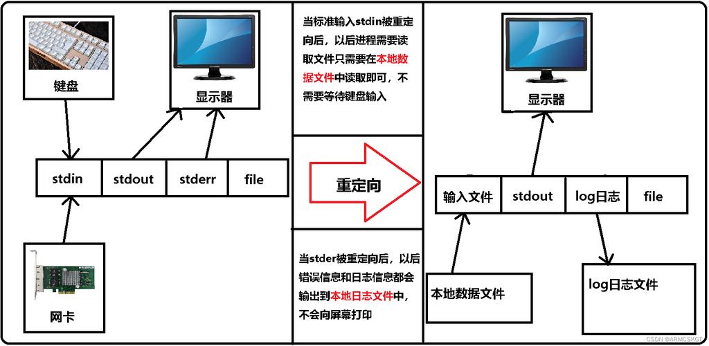 linux定向输出到文件_linux指向文件_linux重定向到文件