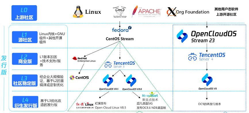 linux系统移植_OpenCloudOS 开源社区 _ OpenCloudOS 操作系统特性 