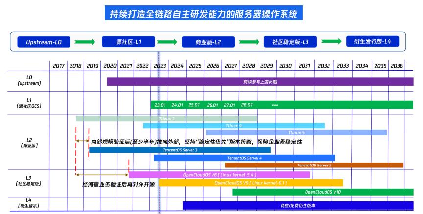OpenCloudOS 开源社区 _ OpenCloudOS 操作系统特性 _linux系统移植