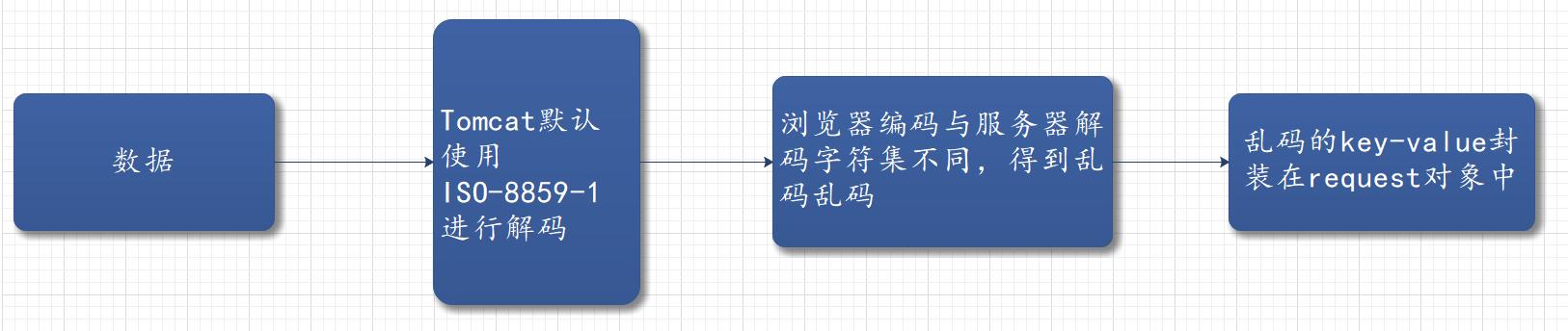 Java程序中文乱码解决方法_linux tomcat 中文乱码_Tomcat7.0乱码解码设置