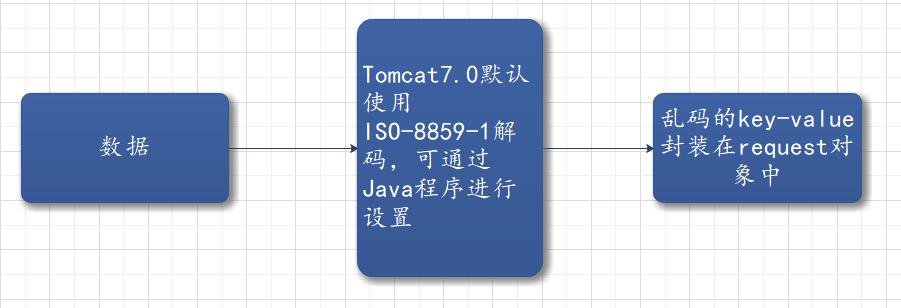 Java程序中文乱码解决方法_linux tomcat 中文乱码_Tomcat7.0乱码解码设置