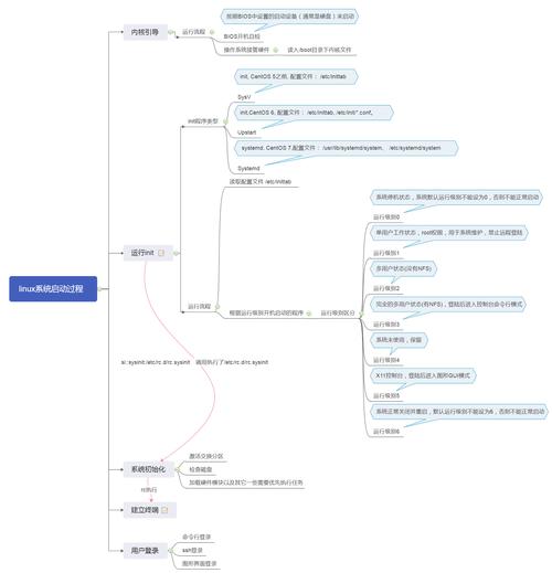 Redis升级版本linux_arago linux 版本_版本t0