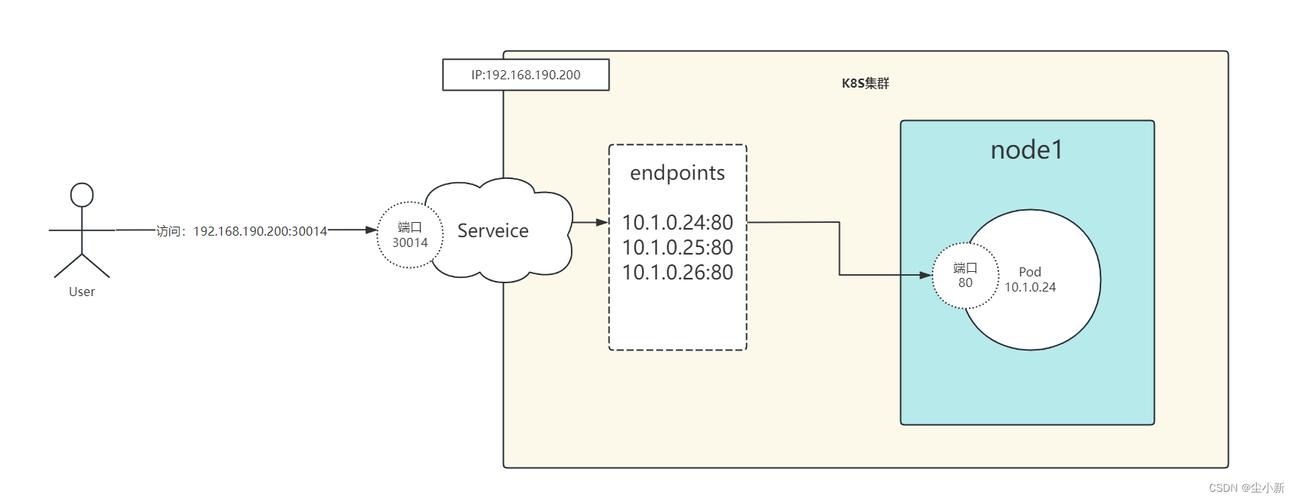linux 获取本机ip地址_Kubernetes Pod获取Service IP地址方式_Kubernetes Service IP环境变量获取