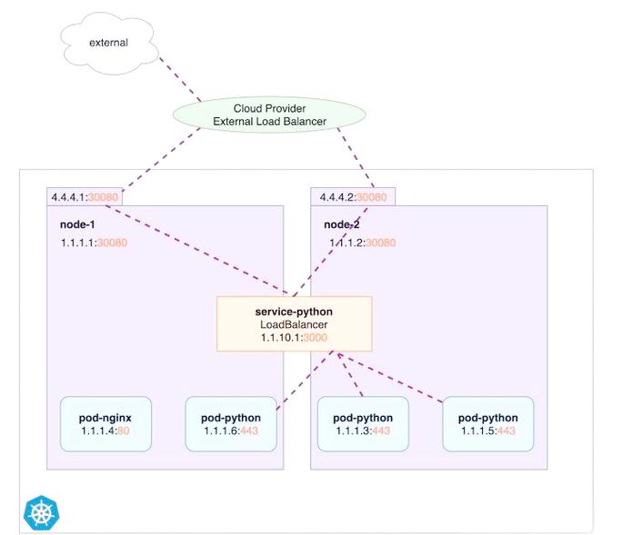 Kubernetes Service IP环境变量获取_Kubernetes Pod获取Service IP地址方式_linux 获取本机ip地址