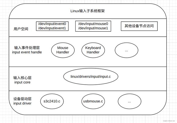 触摸屏驱动开发教程_Linux输入子系统分析_linux按键驱动