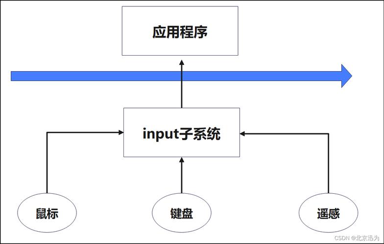 Linux输入子系统分析_触摸屏驱动开发教程_linux按键驱动