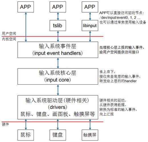Linux输入子系统分析_linux按键驱动_触摸屏驱动开发教程