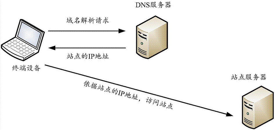 域名解析ip在线查询_域名解析错误怎么解决_centos 域名解析