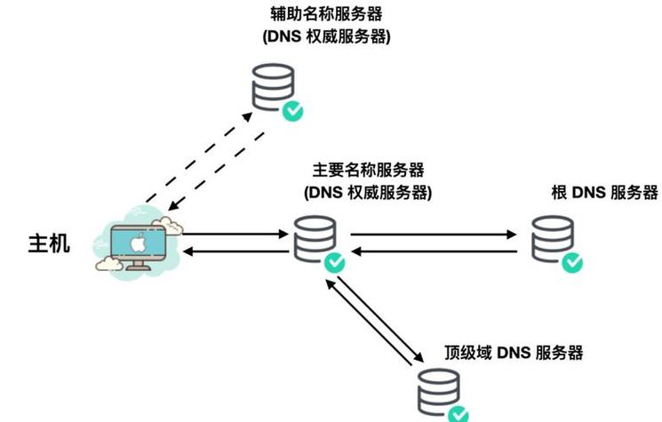 域名解析错误怎么解决_域名解析ip在线查询_centos 域名解析