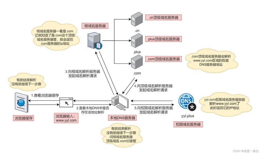 centos 域名解析_域名解析ip在线查询_域名解析错误怎么解决