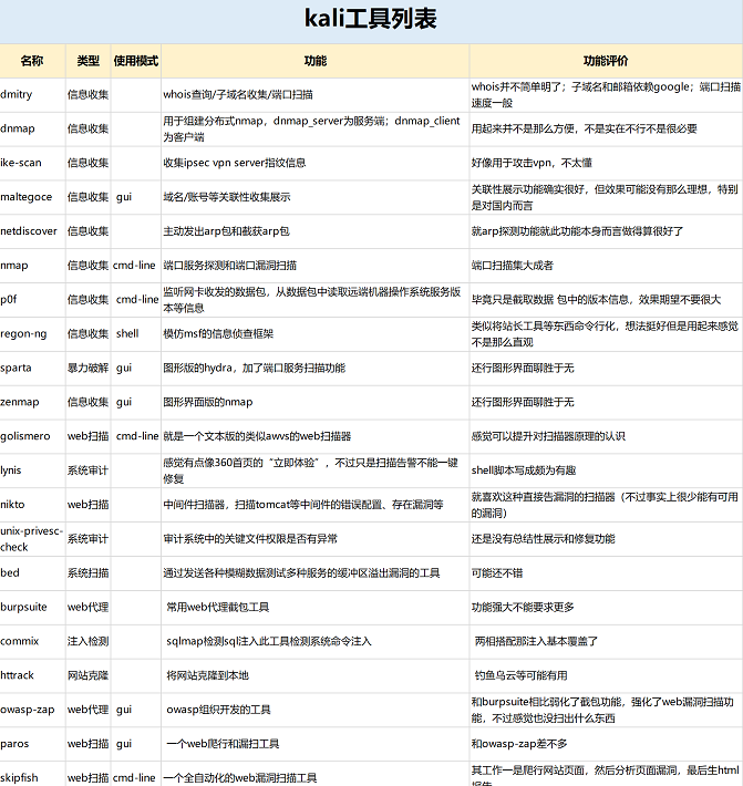 Kali Linux 渗透测试技术详解_kali linux 使用教程_Kali Linux 渗透测试